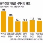[K바이오 프런티어] 분자진단 글로벌 시장 연평균 14% 성장