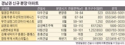 [Real Estate] 규제 쏟아진 부산 피해 … 김해·통영 찜 하는 실수요자