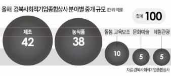 사회적 기업 성장 이끈 경북도 사회적기업종합상사