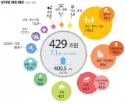 [文정부 첫 예산안] 내년 429조원 ‘슈퍼 예산’…복지 예산만 34%