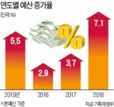 내년 경상성장률보다 지출 더 늘린 슈퍼예산