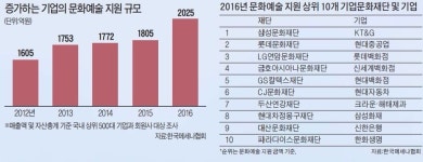 [메세나 경영] 기업과 동행… 꽃길 걷는 문화예술