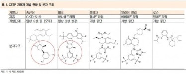 종근당, 고지혈증신약 기대가 우려로…머크 3상 기대 이하 영향