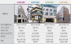 언주역 사거리 인근 중소형 빌딩 실거래 사례 및 추천매물