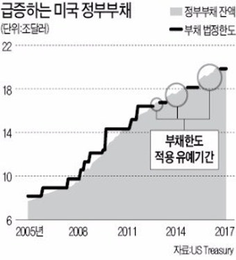트럼프, 부채 한도 증액 논의로 고립…민주당과의 대립 갈등 확대