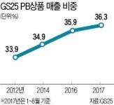 GS25 PB 유어스, 1년에 신제품만 360개… GS25 효자로