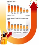 증권사 예상 깬 U 턴어라운드주 속속 등장