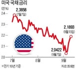 미국 금리인상 지연에 달러 표시 채권펀드 뜬다