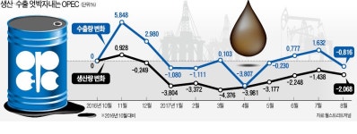 OPEC 감산에도 안 오르는 유가…사우디 수출통제 카드 먹힐까