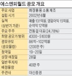 로레알에 납품하는 에스엔피월드… 화장품 부자재 시장 1위 오를 것