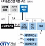 오너 2세 경영 시티건설, 중흥건설과 계열 분리 가속도