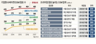 규제가 바꾼 SSM 생존방식…슈퍼 간판 떼고 프리미엄 마켓 변신
