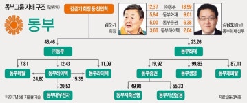 김준기 동부 회장, 동부 부흥 꿈 못 이루고… 창업에서 퇴장까지 48년 여정 막 내려