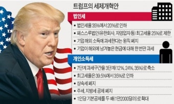 미국 법인세율 20%로 확 낮춘 트럼프
