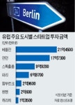 스타트업 아우토반 된 베를린… 유럽 인재 몰려 1300여개사 창업