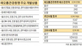 울산·포항·경주 해오름 관광동맹 1조 효과 기대
