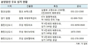 두마리 토끼 잡는 ‘주7일 상권’ 분양 상가에 관심 쑥쑥