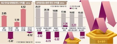 IT 중소형주 팔까 말까… 고민에 빠진 펀드매니저들