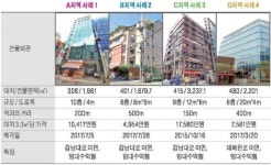 강남역 사거리 인근 중소형 빌딩 실거래 사례 및 추천매물