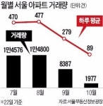 부동산 투자심리 위축… 공격보다 수비에 치중할 때