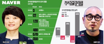 [단독] 네이버-배달의민족 전략적 제휴… 푸드테크 시장 지각변동