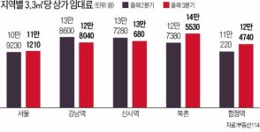 상가 임대료, 강북은 뛰고 강남은 뒷걸음