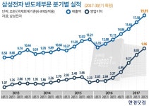 삼성전자, 역대 분기 최고 실적…반도체로만 10조 벌었다(종합)