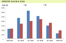 2030 탈모증가, 원인부터 바로잡자