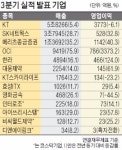 KT, 영업익 6% 감소한 3773억… SK네트윅스, 32% 늘어난 528억