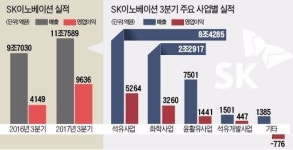 SK이노베이션의 서프라이즈