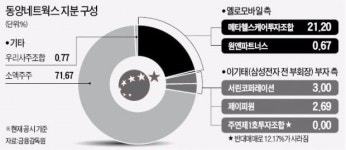 동양네트웍스 경영권 분쟁 점입가경