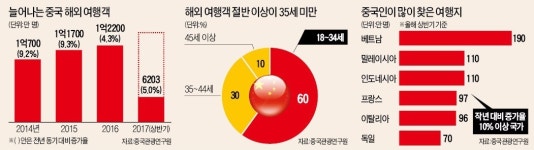 욜로 여행에 빠진 중국 밀레니얼 세대… 세계 호텔·항공업계 쥐락펴락