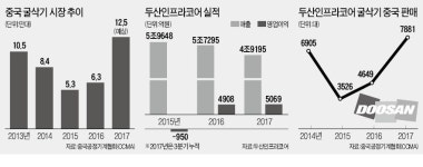 단단해진 두산인프라코어…중국서 제2 전성기 노린다