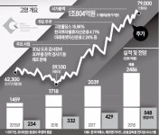 3D 검사장비 1위 고영, 올해 75% 상승… 로봇시장 진출로 주가·실적 더 뛸까