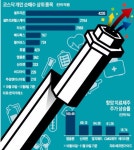 바이오주가 끌어올린 코스닥 2년3개월 만에 720선 뚫었다