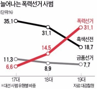 대통령 선거 기간 선거사범 2565명 적발, 선거폭력 2배 이상 증가 - 경찰청조사