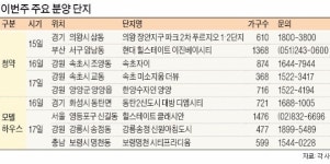의왕 장안·속초 등 규제 무풍지대 견본주택 북적