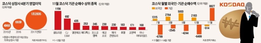 기관·외국인 바이 코스닥… 실적 받쳐주는 알짜주에 지갑 활짝