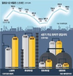 움츠린 화학주, 언제쯤 어깨 펼까