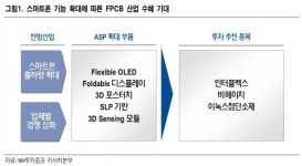 삼성웰스토리이녹스첨단소재 | "차세대 스마트폰 부품株, 인터플렉스·비에이치·이녹스첨단 주목"-NH