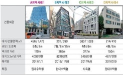 교대역 인근 중소형 빌딩 실거래 사례 및 추천매물
