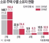 또 미뤄진 임대사업자 지원책… 다주택자들 어쩌나