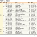 평택 고덕·김포 한강 등 1만3000여 가구 청약