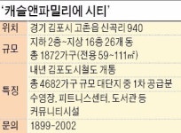 [시선집중! 이 아파트] 김포도시철도 개통 수혜… 미니 신도시급 규모 캐슬앤파밀리에 시티