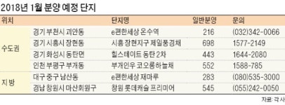 내년 1월 전국서 6375가구 마수걸이 분양