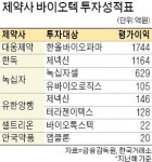 제약사, 바이오투자 수익 쏠쏠