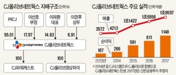 잘나가는 CJ올리브네트웍스, 일감 몰아주기 부담 커졌다