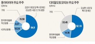 동아타이어·디티알오토모티브, 가치주 펀드 운용사들 러브콜