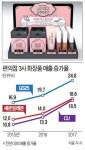 편의점 화장품도 나왔다
