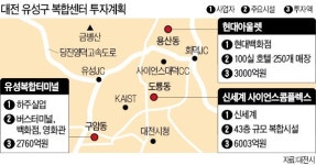 대형 쇼핑몰 격전지 대전 유성